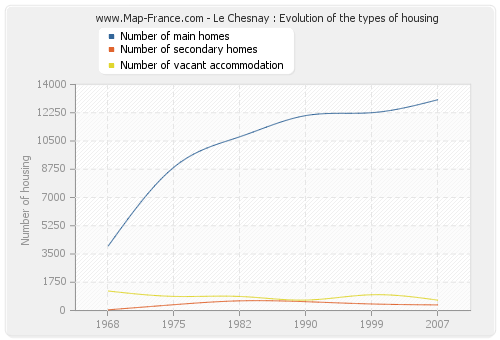 Le Chesnay : Evolution of the types of housing